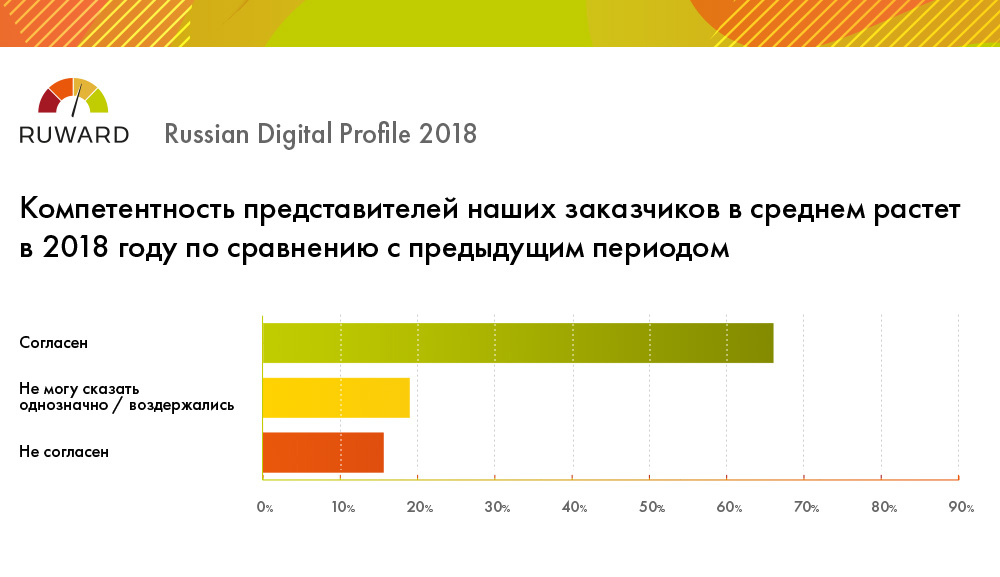 Компетентность клиентов