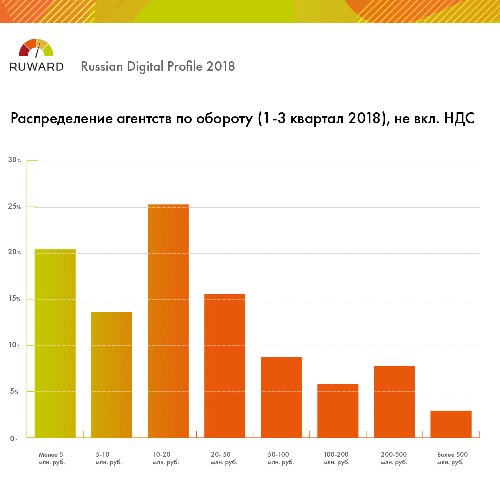 Распределение агентств по оборотам